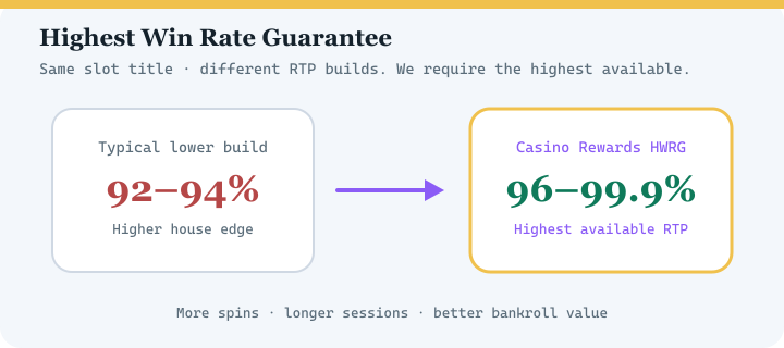 Diagram comparing typical lower RTP casino versions with Casino Rewards Highest Win Rate Guarantee at 96 to 99.9 percent RTP