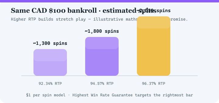 Bar chart comparing estimated spins at 92.34 percent, 94.57 percent and 96.37 percent RTP for a 100 dollar bankroll